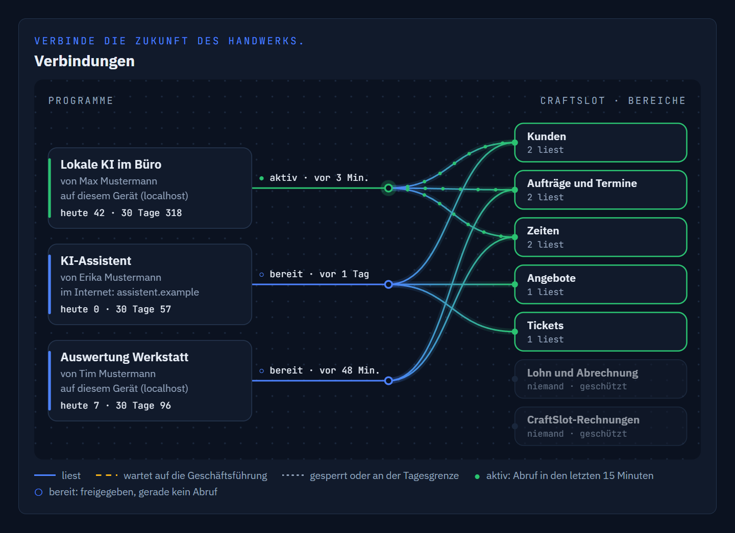Beispielgrafik aus CraftSlot: drei angebundene Programme, durch Linien verbunden mit den Bereichen Kunden, Aufträge und Termine, Zeiten, Angebote und Tickets.